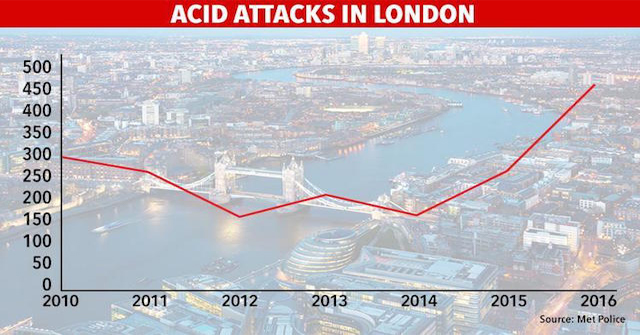 London: The Acid Attack Capital